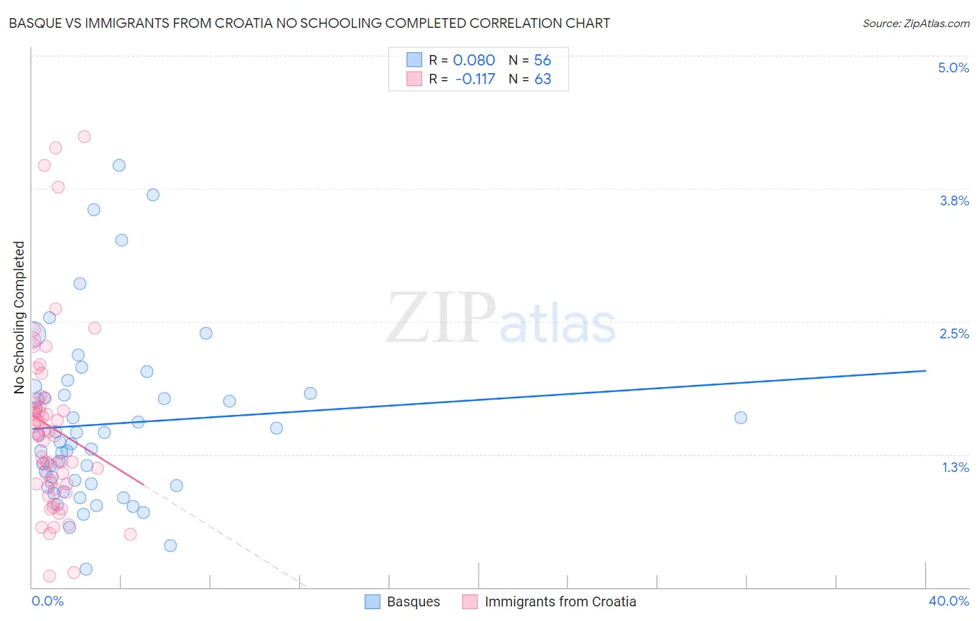 Basque vs Immigrants from Croatia No Schooling Completed