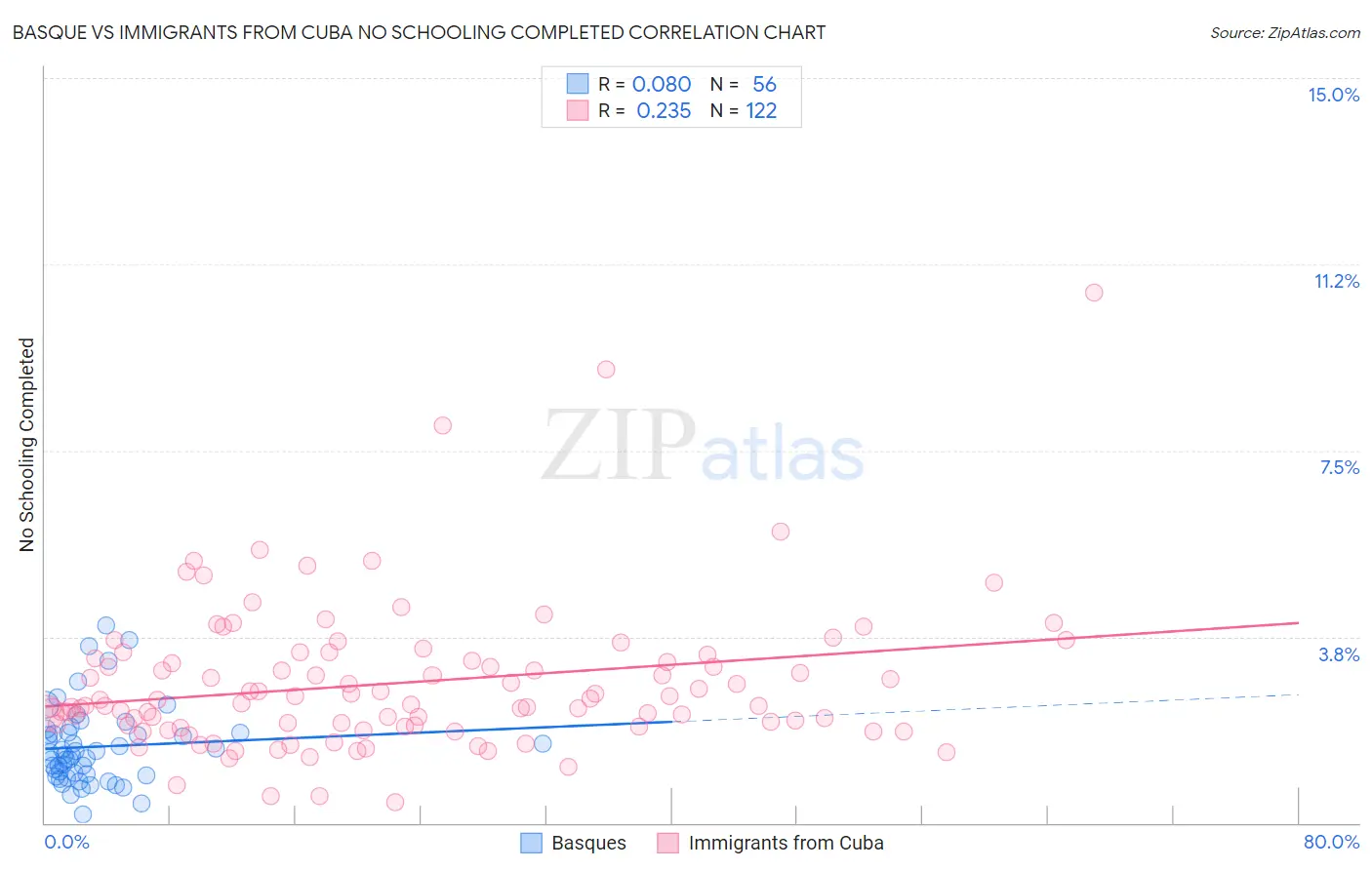 Basque vs Immigrants from Cuba No Schooling Completed
