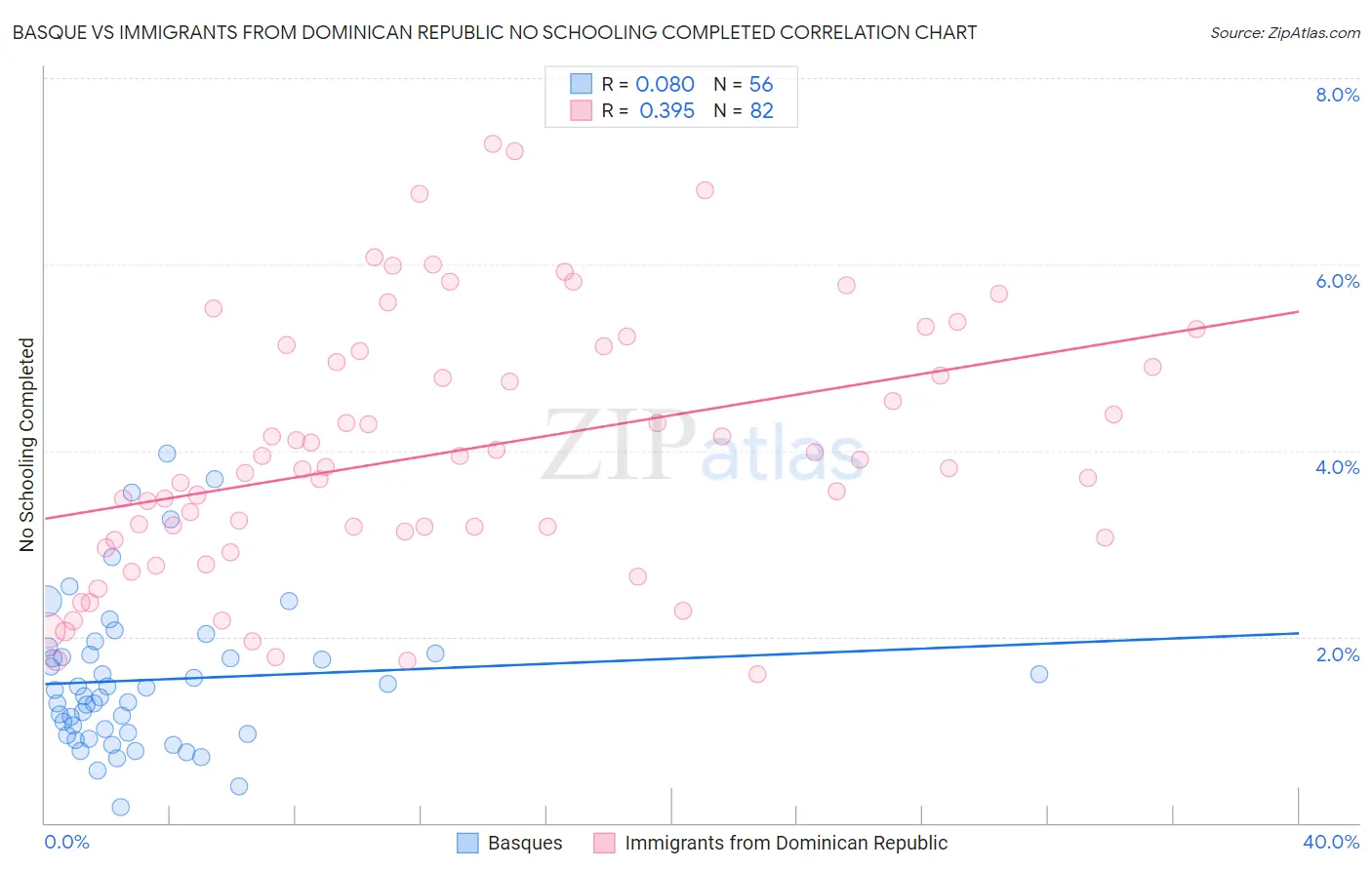 Basque vs Immigrants from Dominican Republic No Schooling Completed