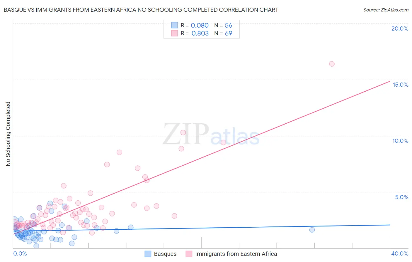 Basque vs Immigrants from Eastern Africa No Schooling Completed