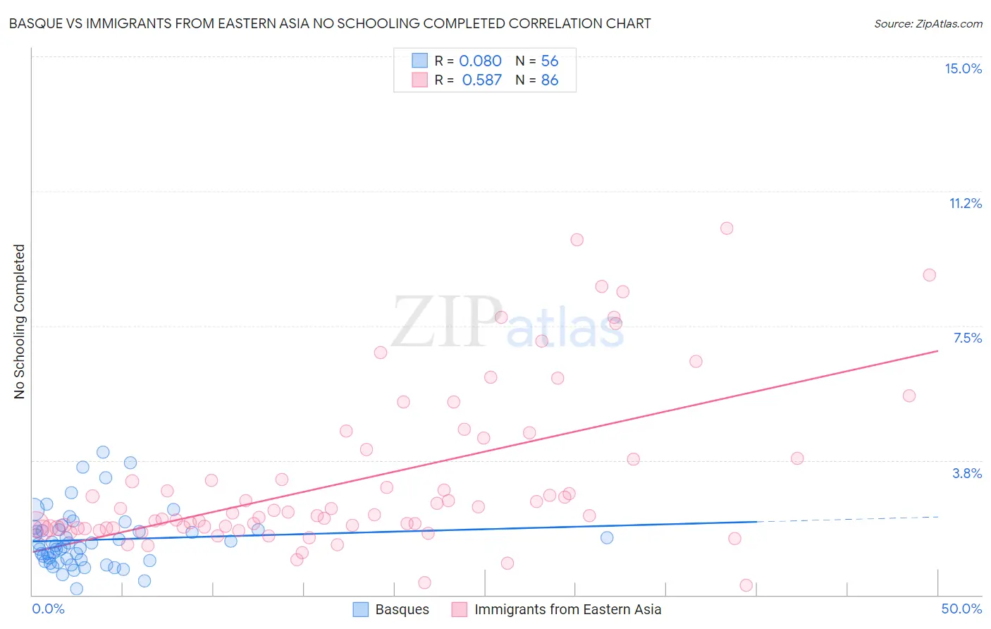 Basque vs Immigrants from Eastern Asia No Schooling Completed