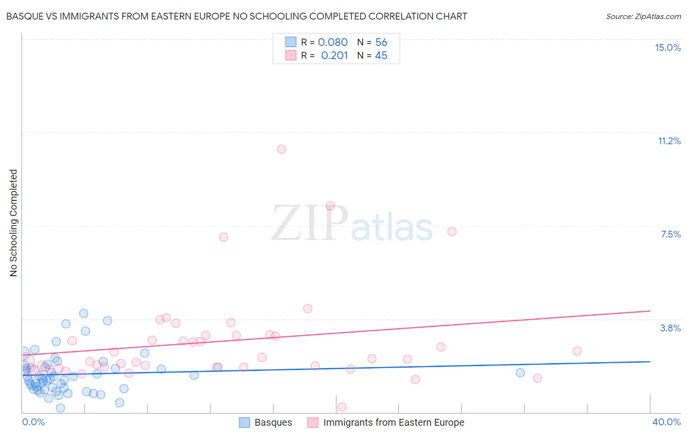 Basque vs Immigrants from Eastern Europe No Schooling Completed
