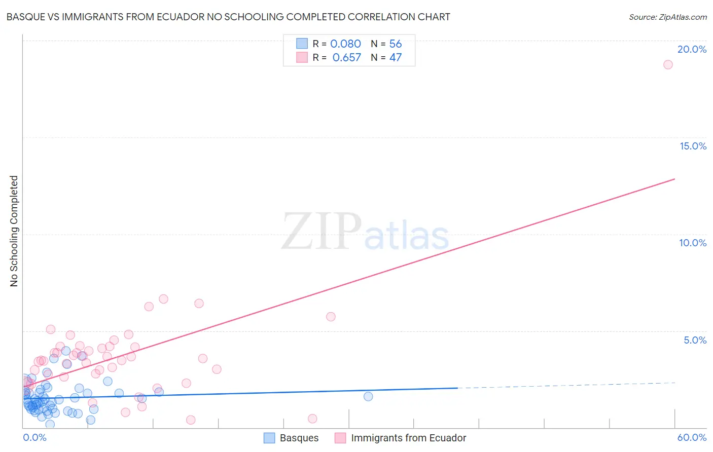 Basque vs Immigrants from Ecuador No Schooling Completed