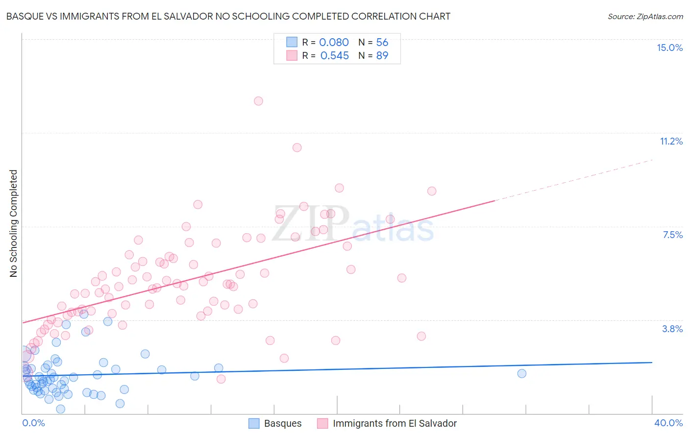 Basque vs Immigrants from El Salvador No Schooling Completed