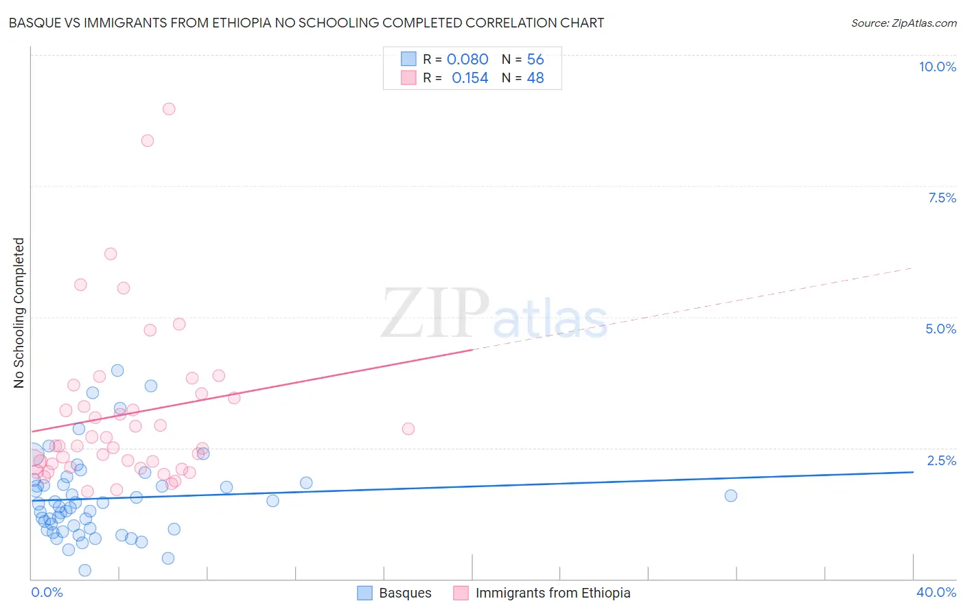 Basque vs Immigrants from Ethiopia No Schooling Completed