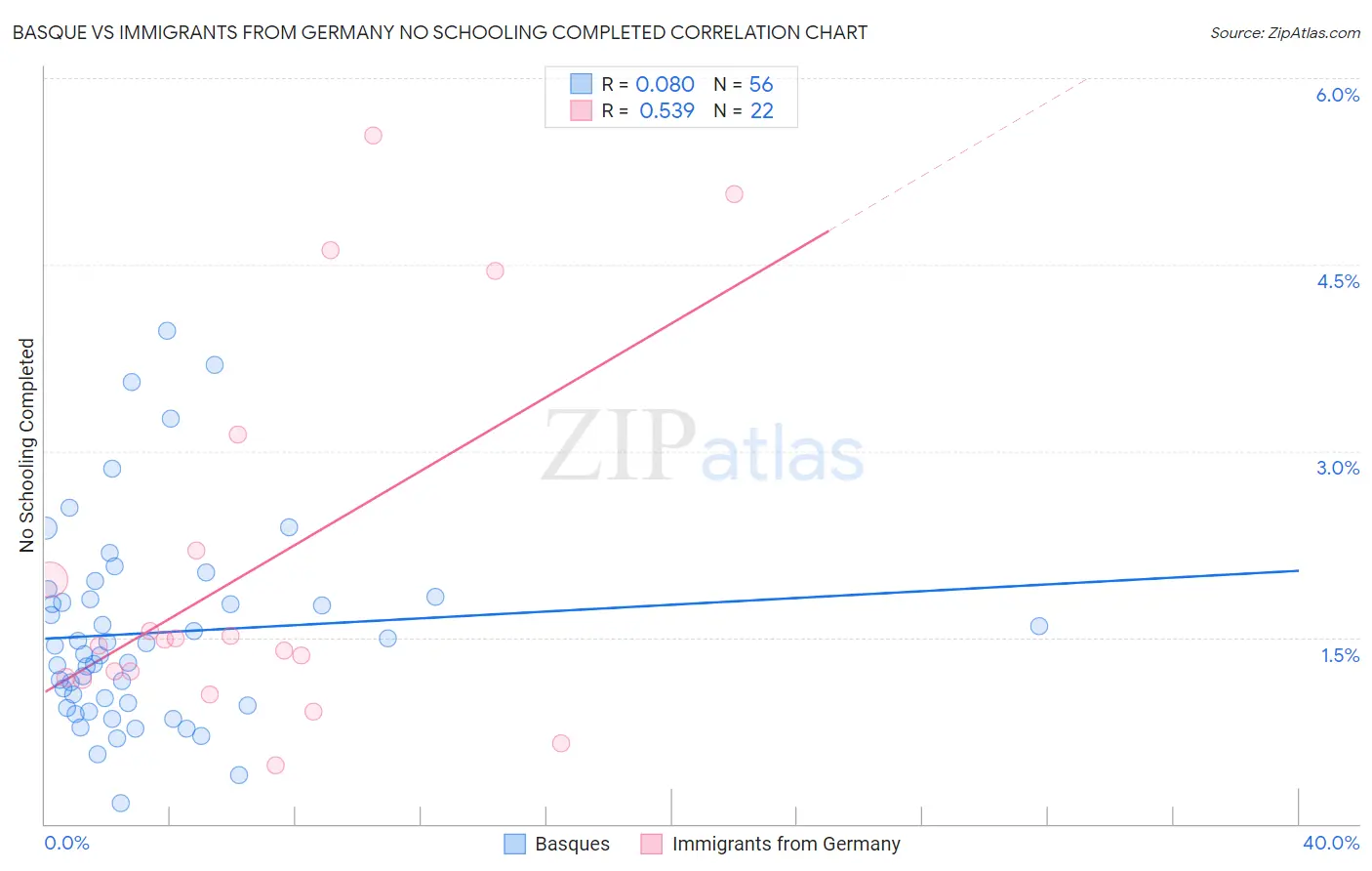 Basque vs Immigrants from Germany No Schooling Completed