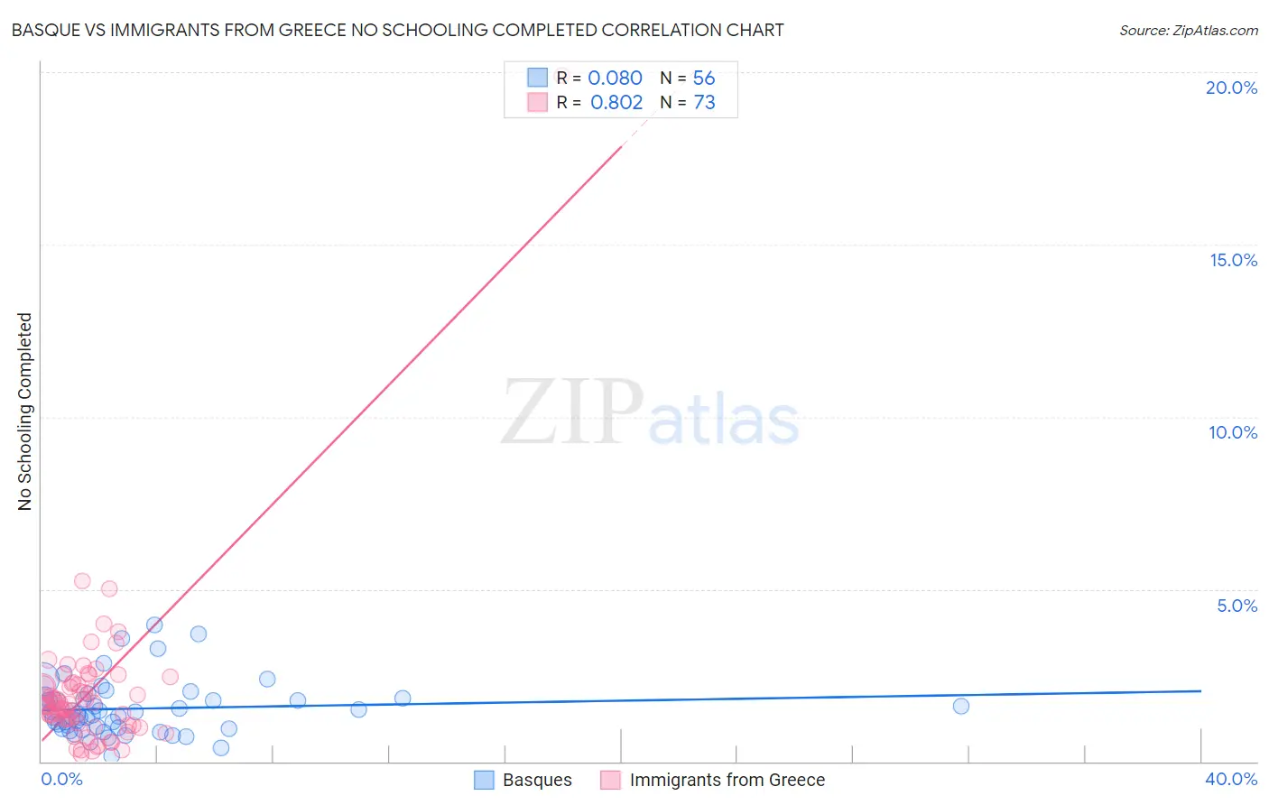 Basque vs Immigrants from Greece No Schooling Completed