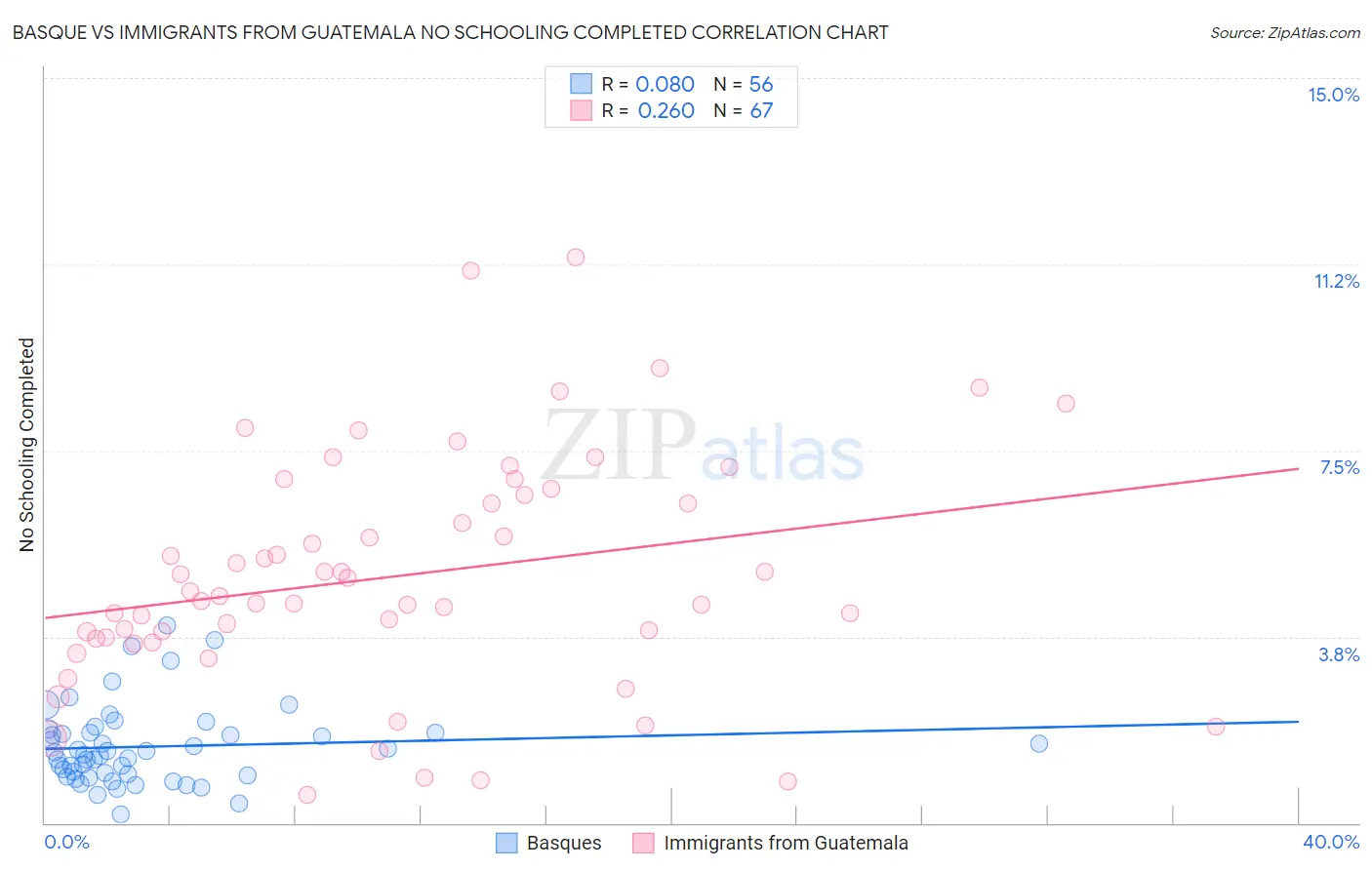 Basque vs Immigrants from Guatemala No Schooling Completed