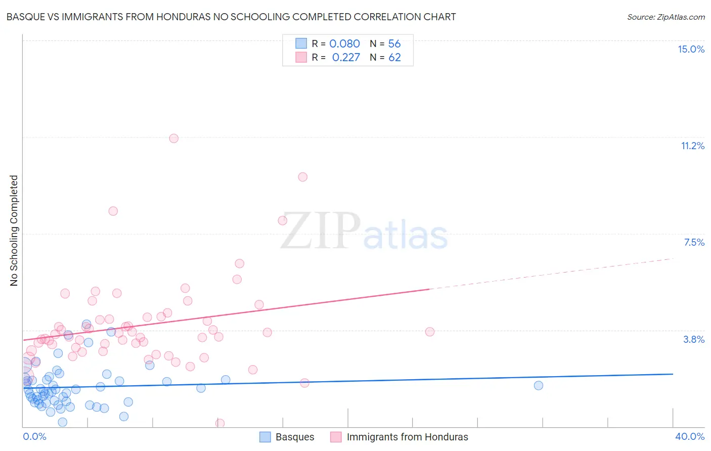 Basque vs Immigrants from Honduras No Schooling Completed