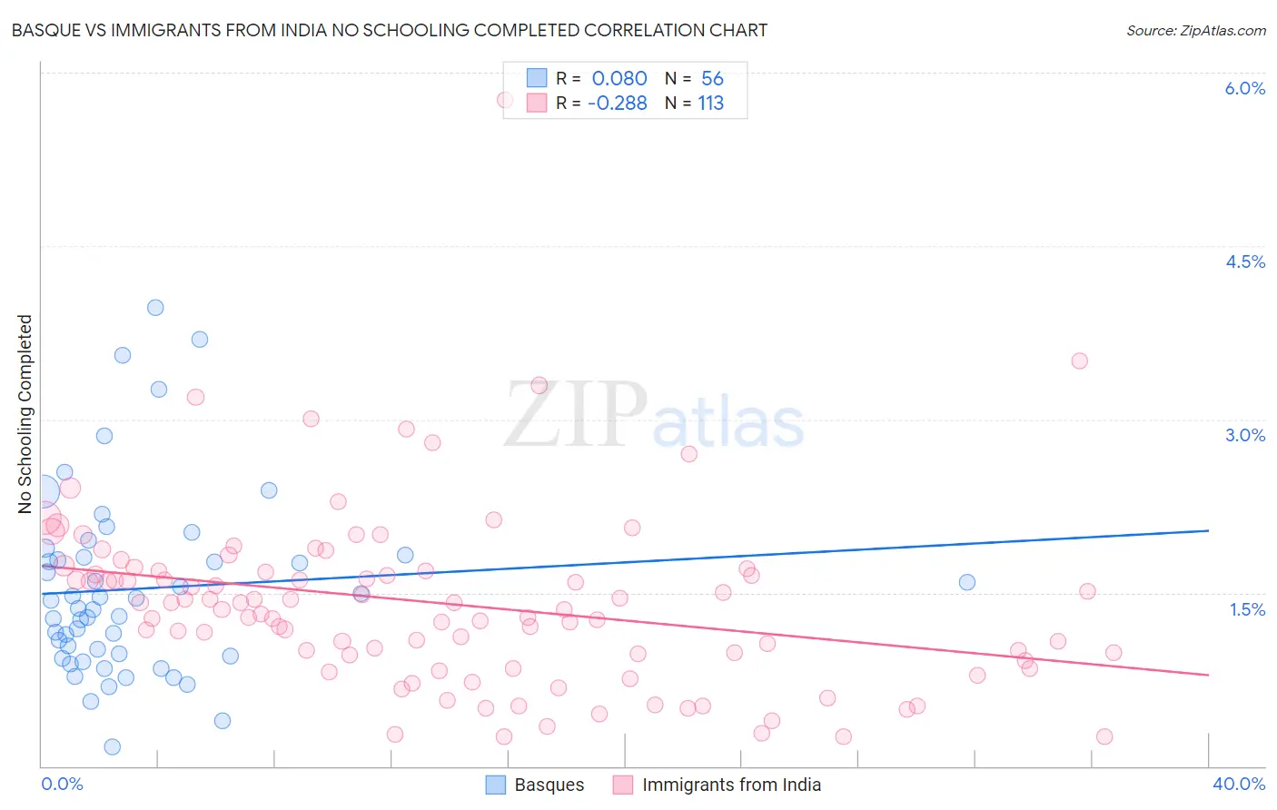 Basque vs Immigrants from India No Schooling Completed