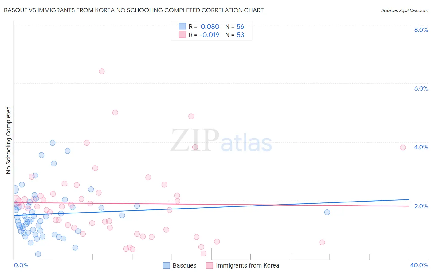 Basque vs Immigrants from Korea No Schooling Completed