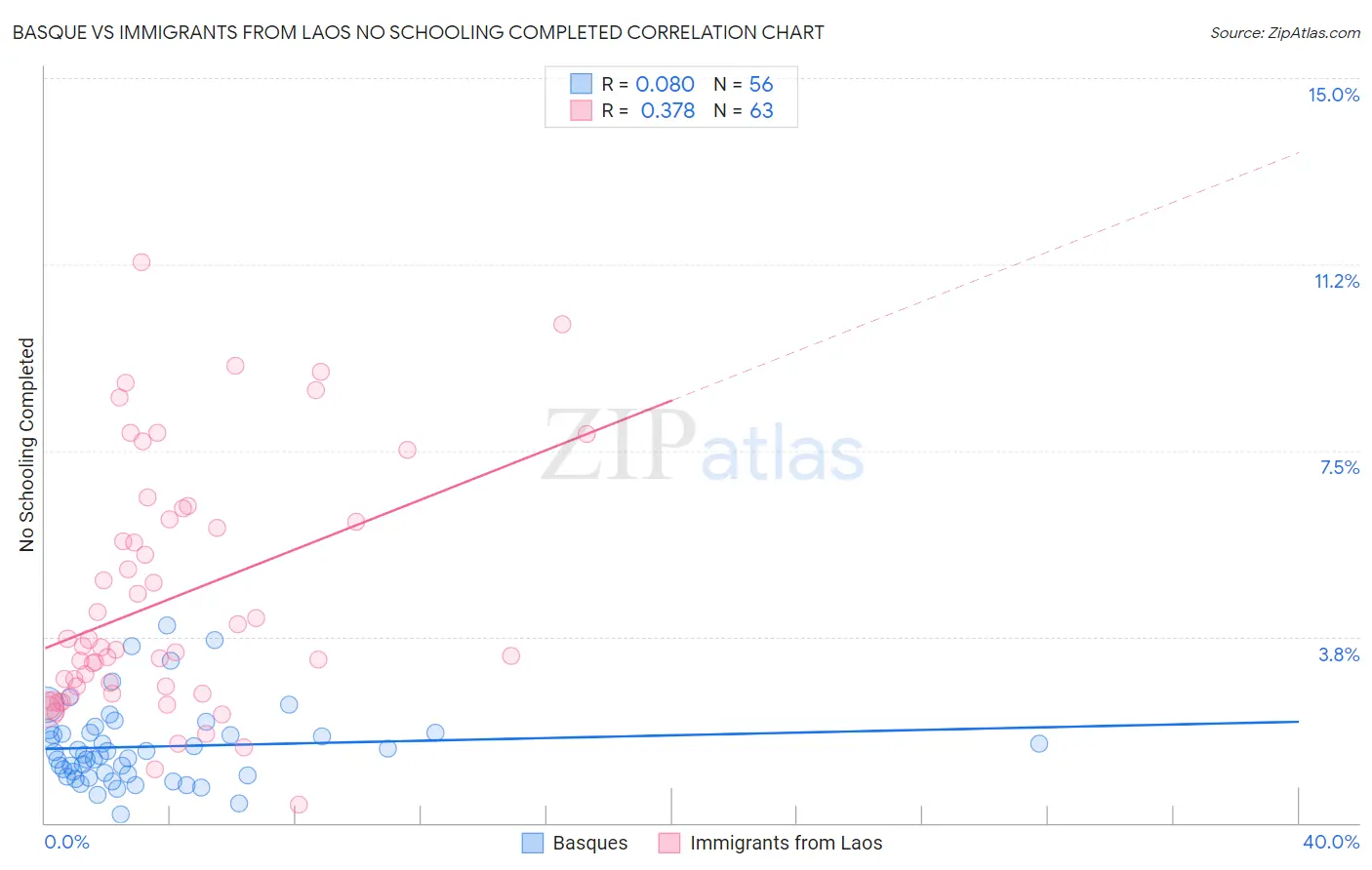 Basque vs Immigrants from Laos No Schooling Completed
