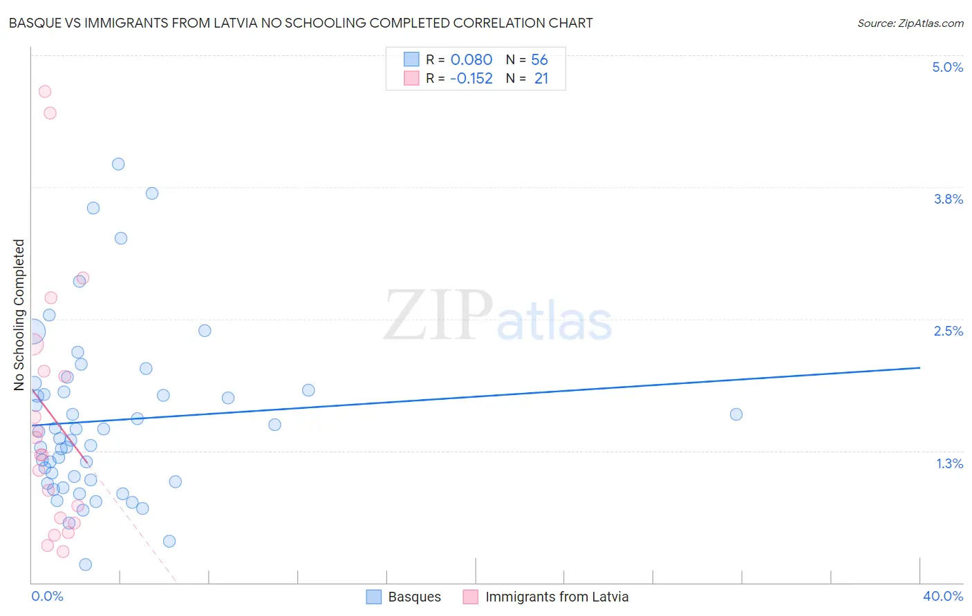 Basque vs Immigrants from Latvia No Schooling Completed