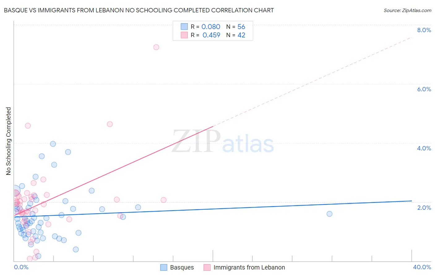 Basque vs Immigrants from Lebanon No Schooling Completed