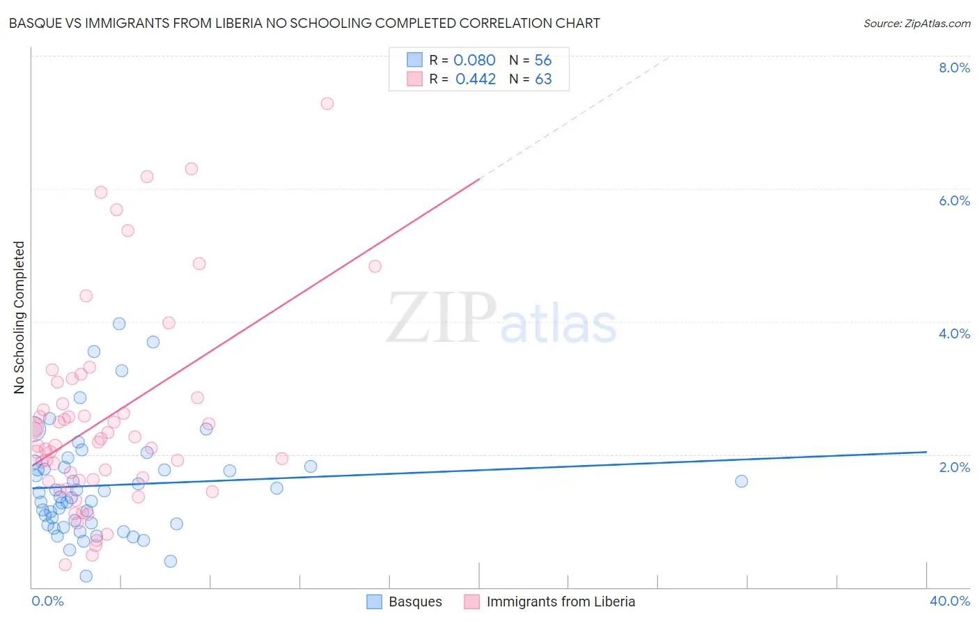 Basque vs Immigrants from Liberia No Schooling Completed