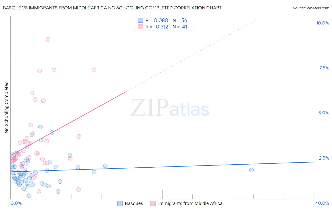 Basque vs Immigrants from Middle Africa No Schooling Completed