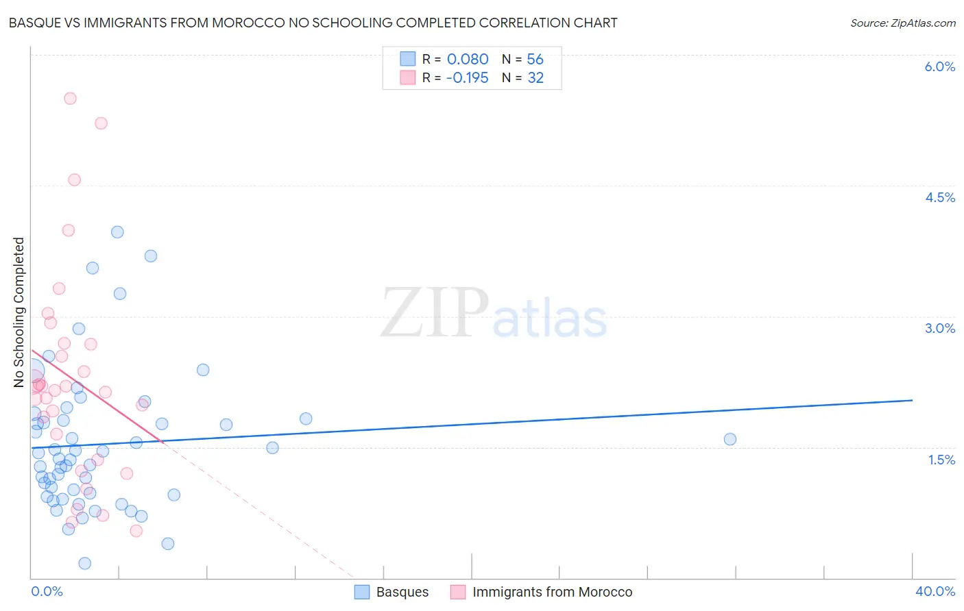 Basque vs Immigrants from Morocco No Schooling Completed