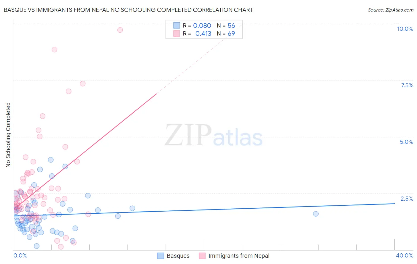 Basque vs Immigrants from Nepal No Schooling Completed