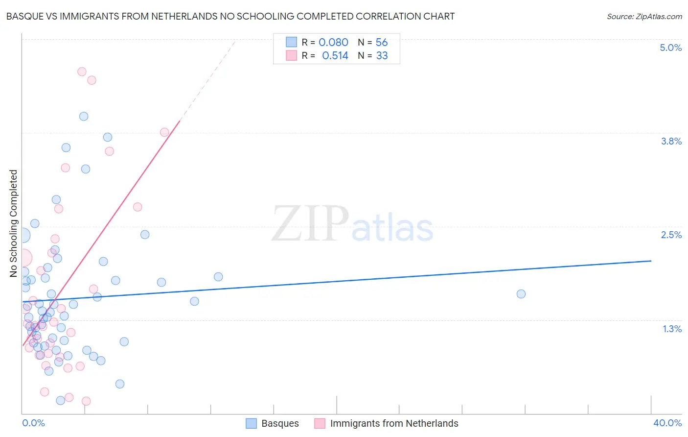 Basque vs Immigrants from Netherlands No Schooling Completed