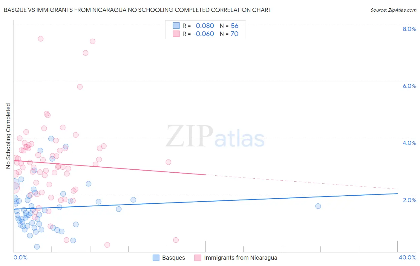 Basque vs Immigrants from Nicaragua No Schooling Completed