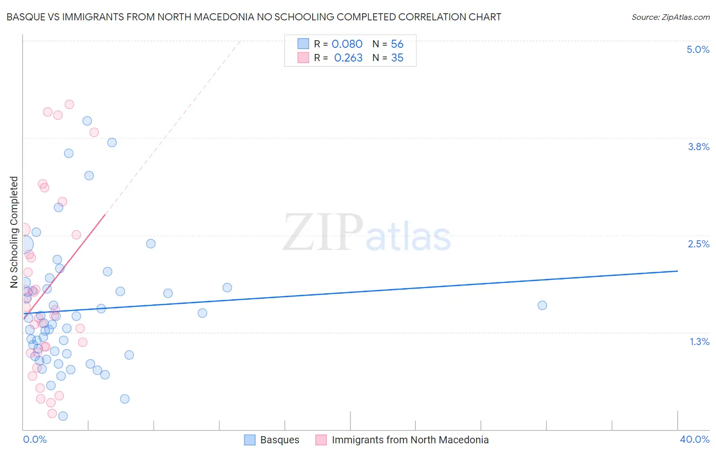 Basque vs Immigrants from North Macedonia No Schooling Completed