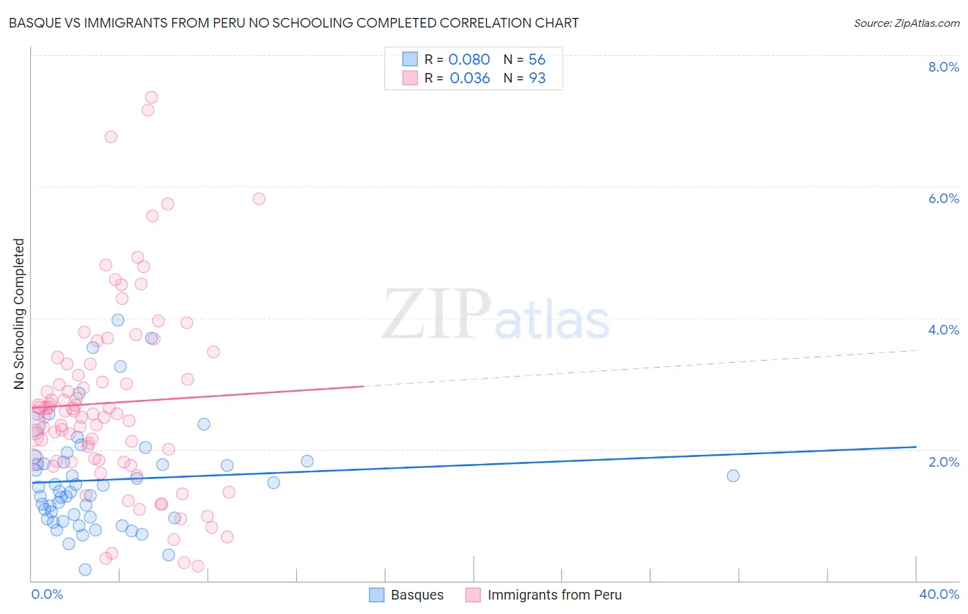 Basque vs Immigrants from Peru No Schooling Completed