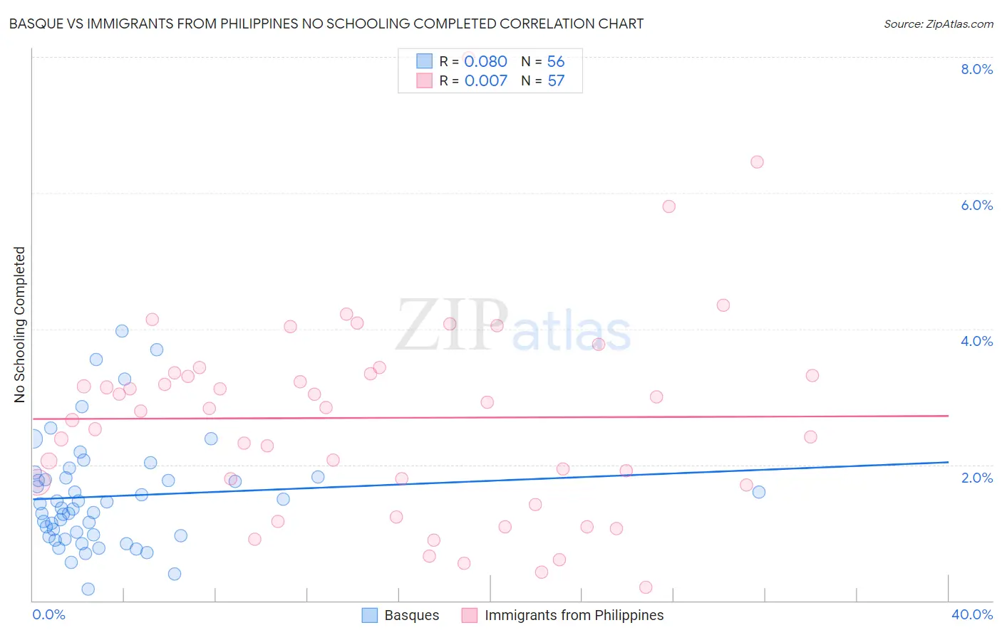 Basque vs Immigrants from Philippines No Schooling Completed