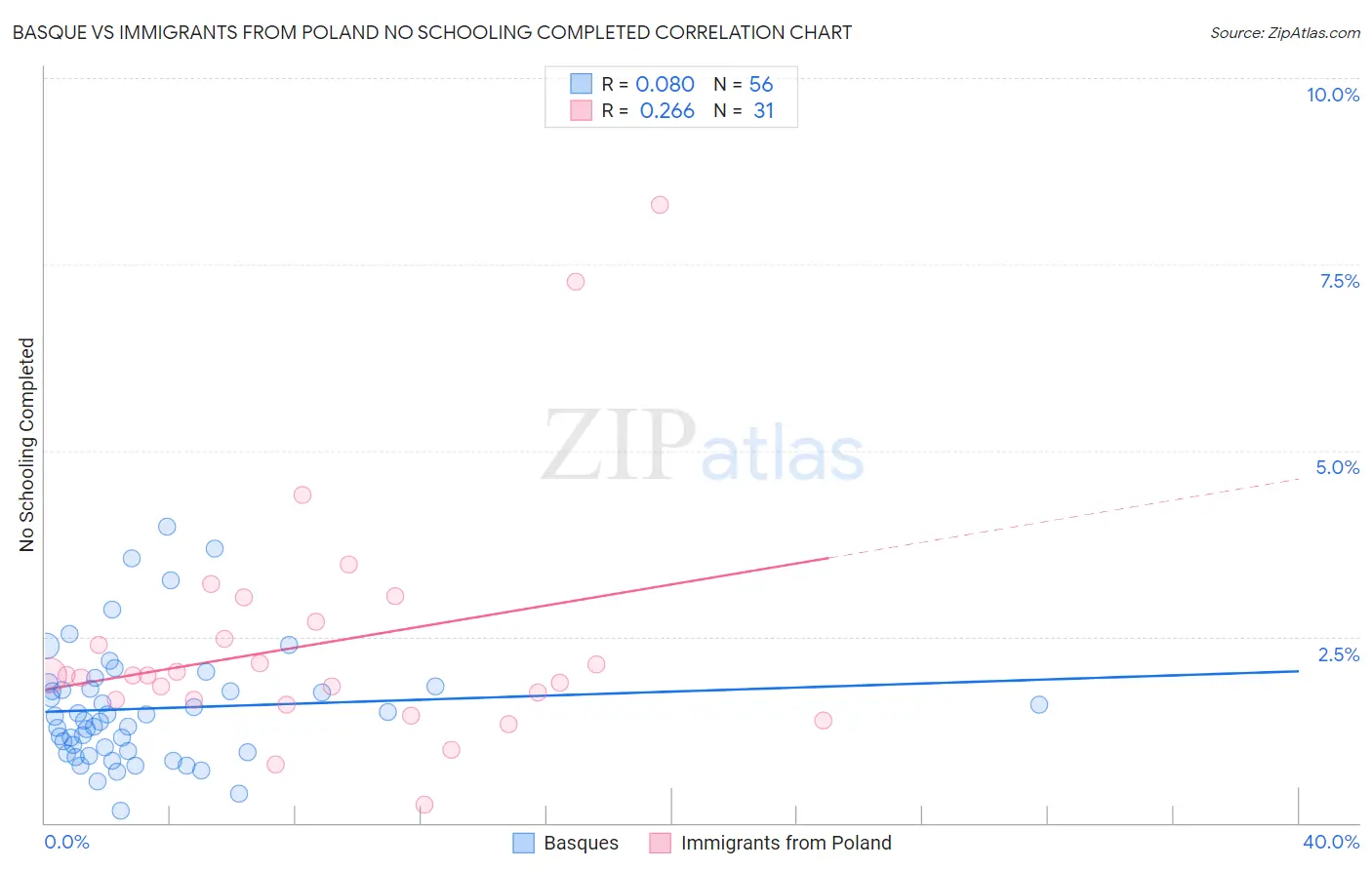 Basque vs Immigrants from Poland No Schooling Completed
