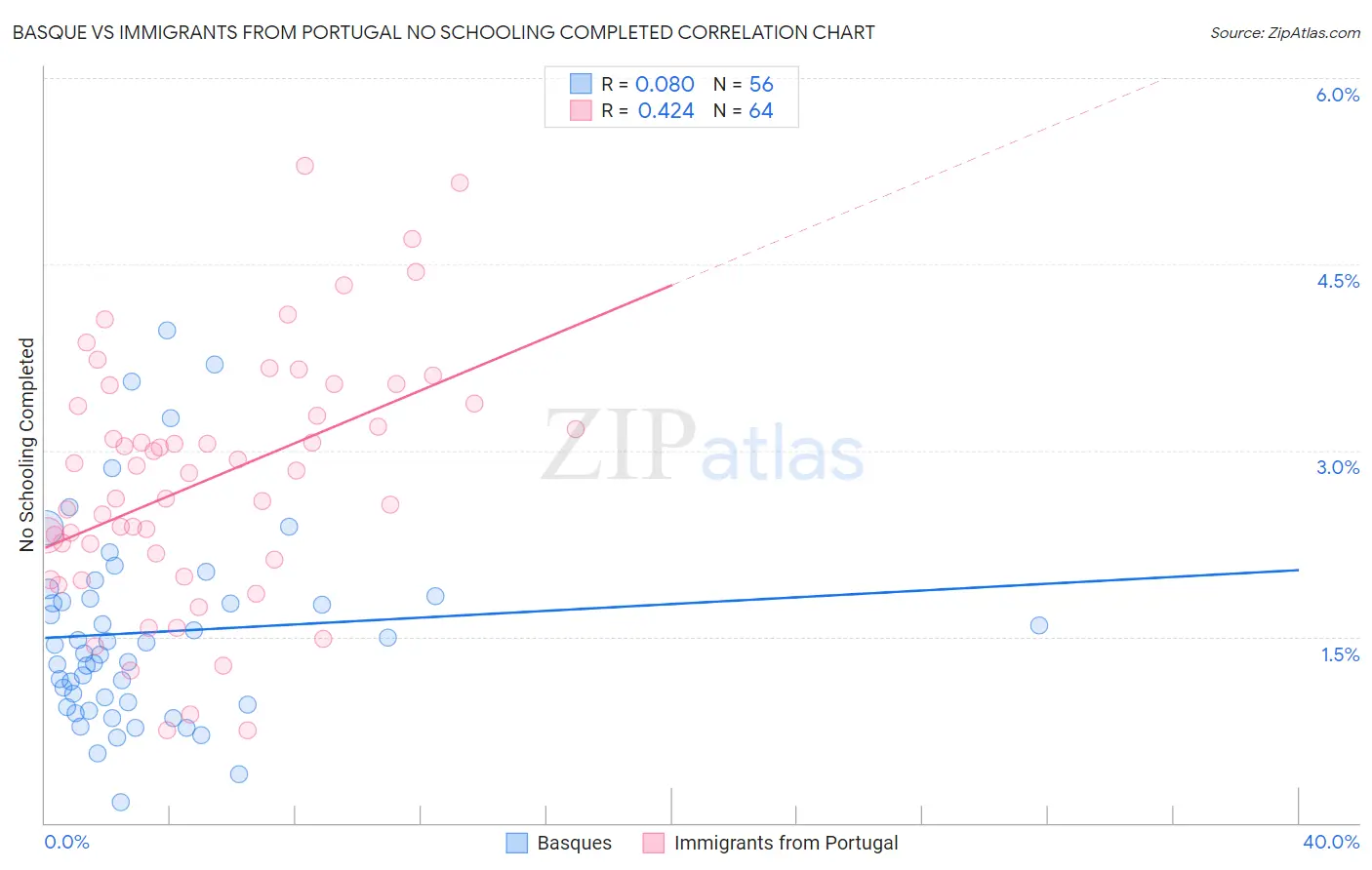 Basque vs Immigrants from Portugal No Schooling Completed