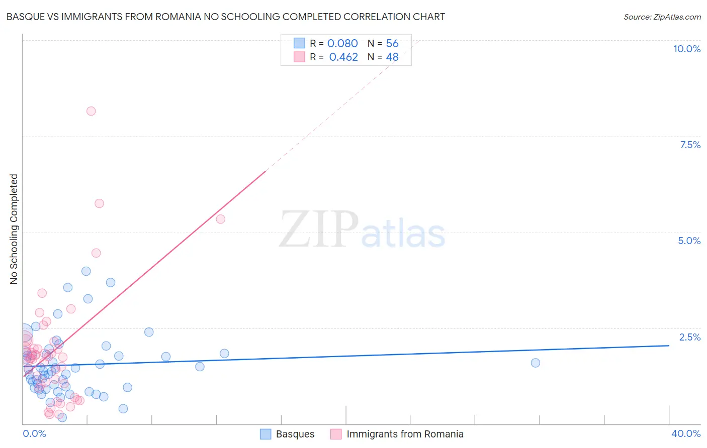 Basque vs Immigrants from Romania No Schooling Completed