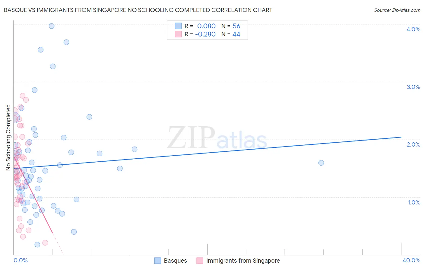 Basque vs Immigrants from Singapore No Schooling Completed