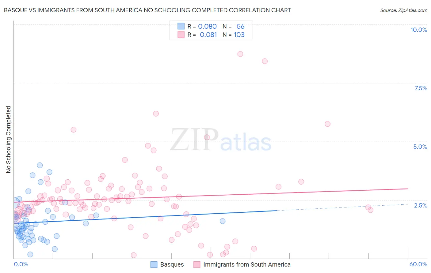 Basque vs Immigrants from South America No Schooling Completed