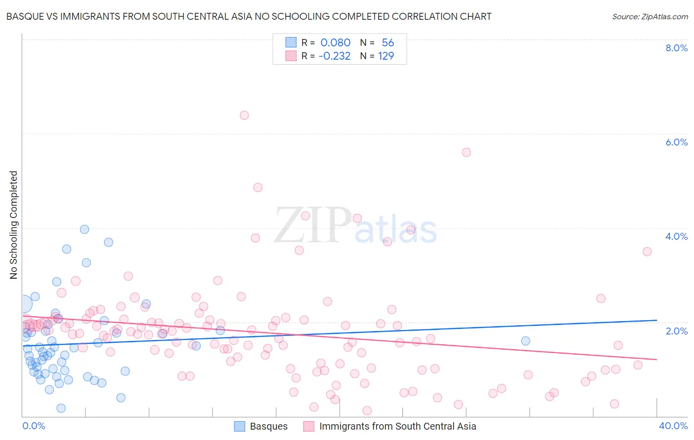 Basque vs Immigrants from South Central Asia No Schooling Completed