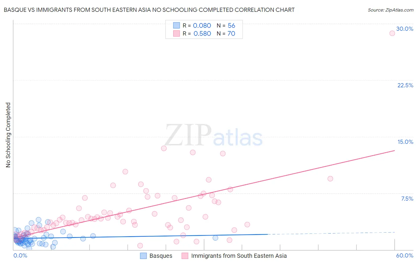 Basque vs Immigrants from South Eastern Asia No Schooling Completed