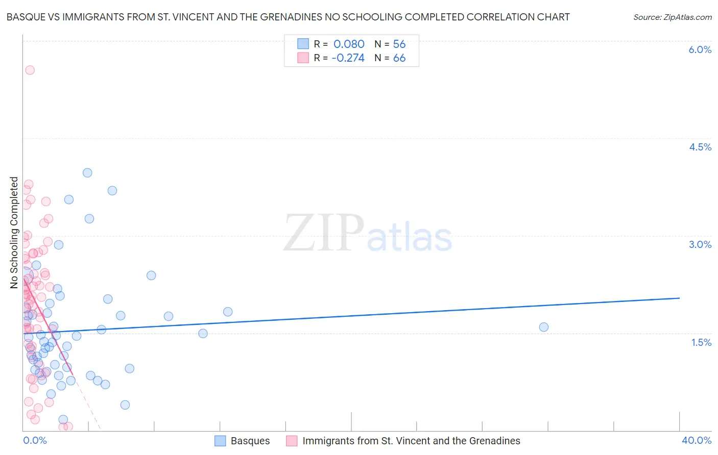Basque vs Immigrants from St. Vincent and the Grenadines No Schooling Completed