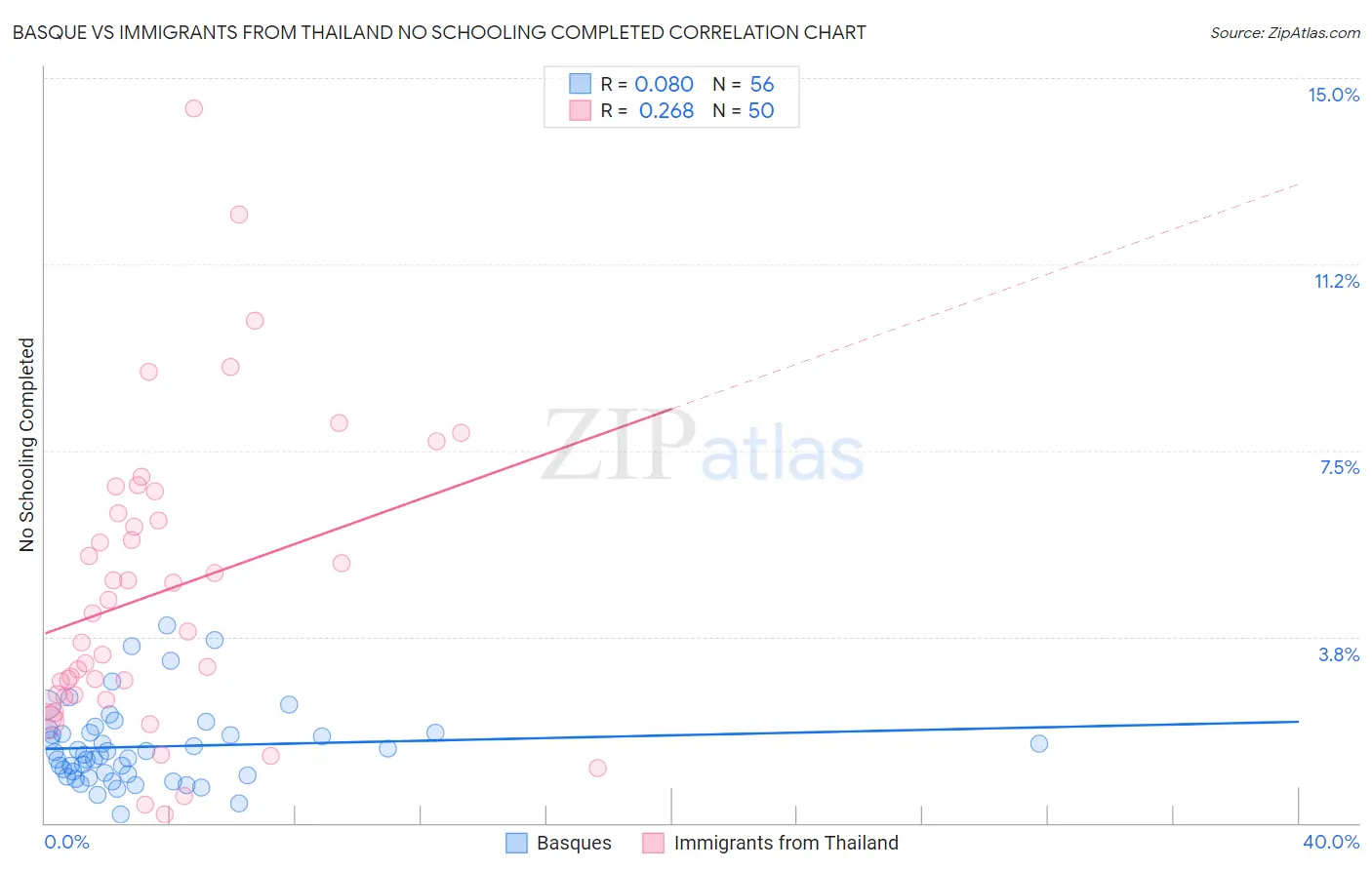 Basque vs Immigrants from Thailand No Schooling Completed
