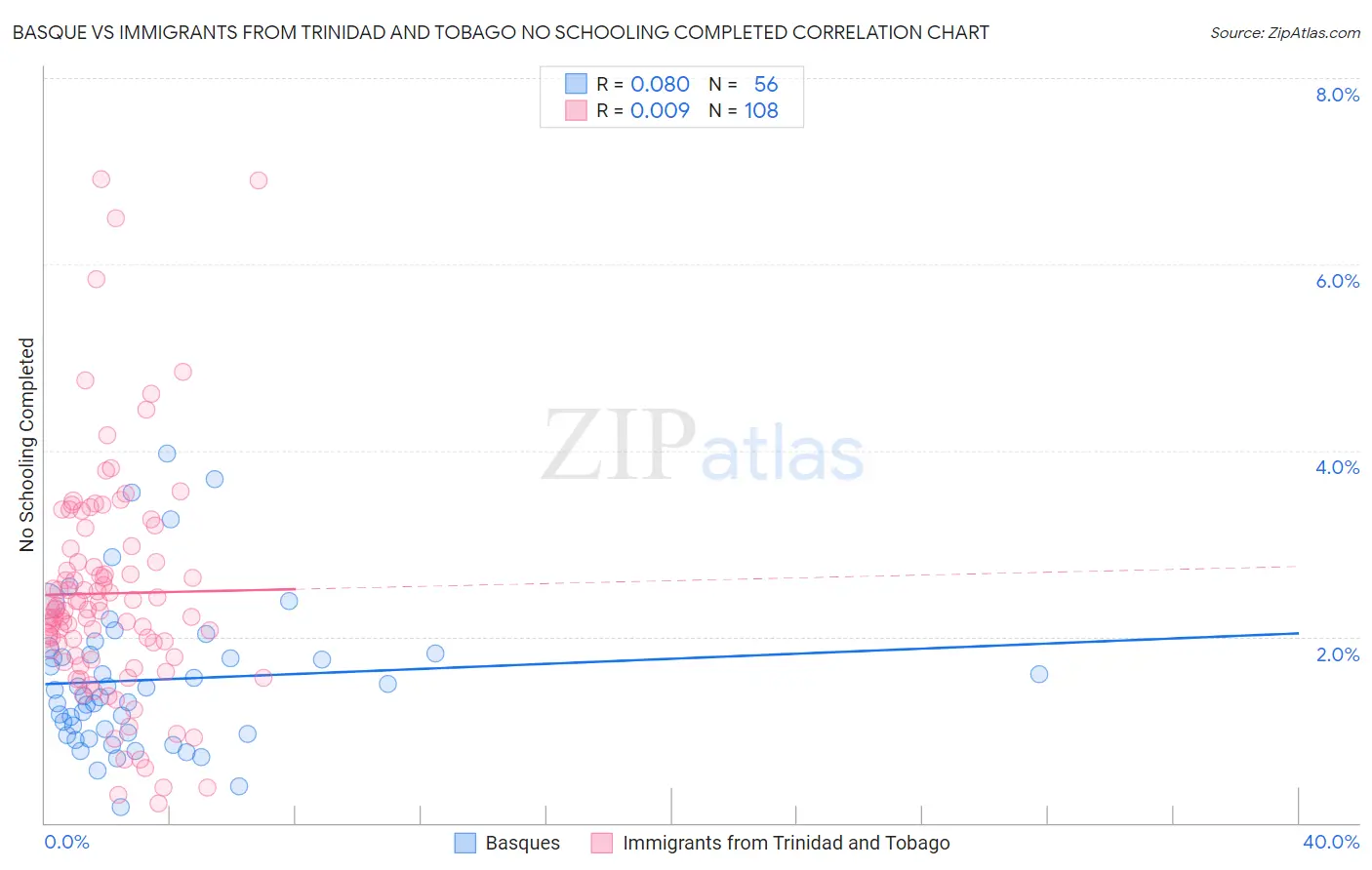 Basque vs Immigrants from Trinidad and Tobago No Schooling Completed
