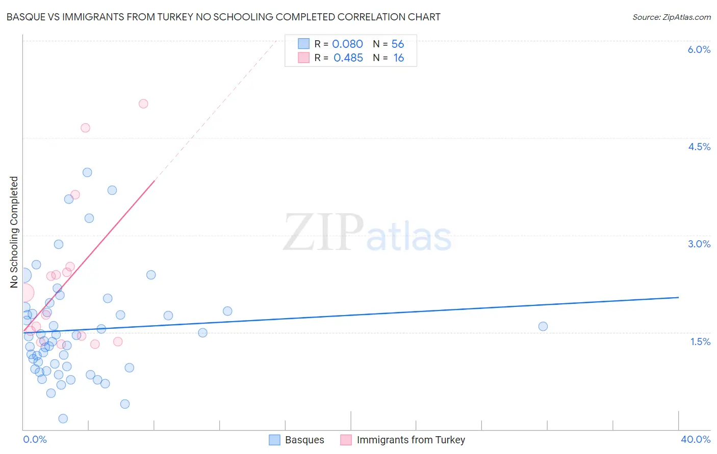 Basque vs Immigrants from Turkey No Schooling Completed