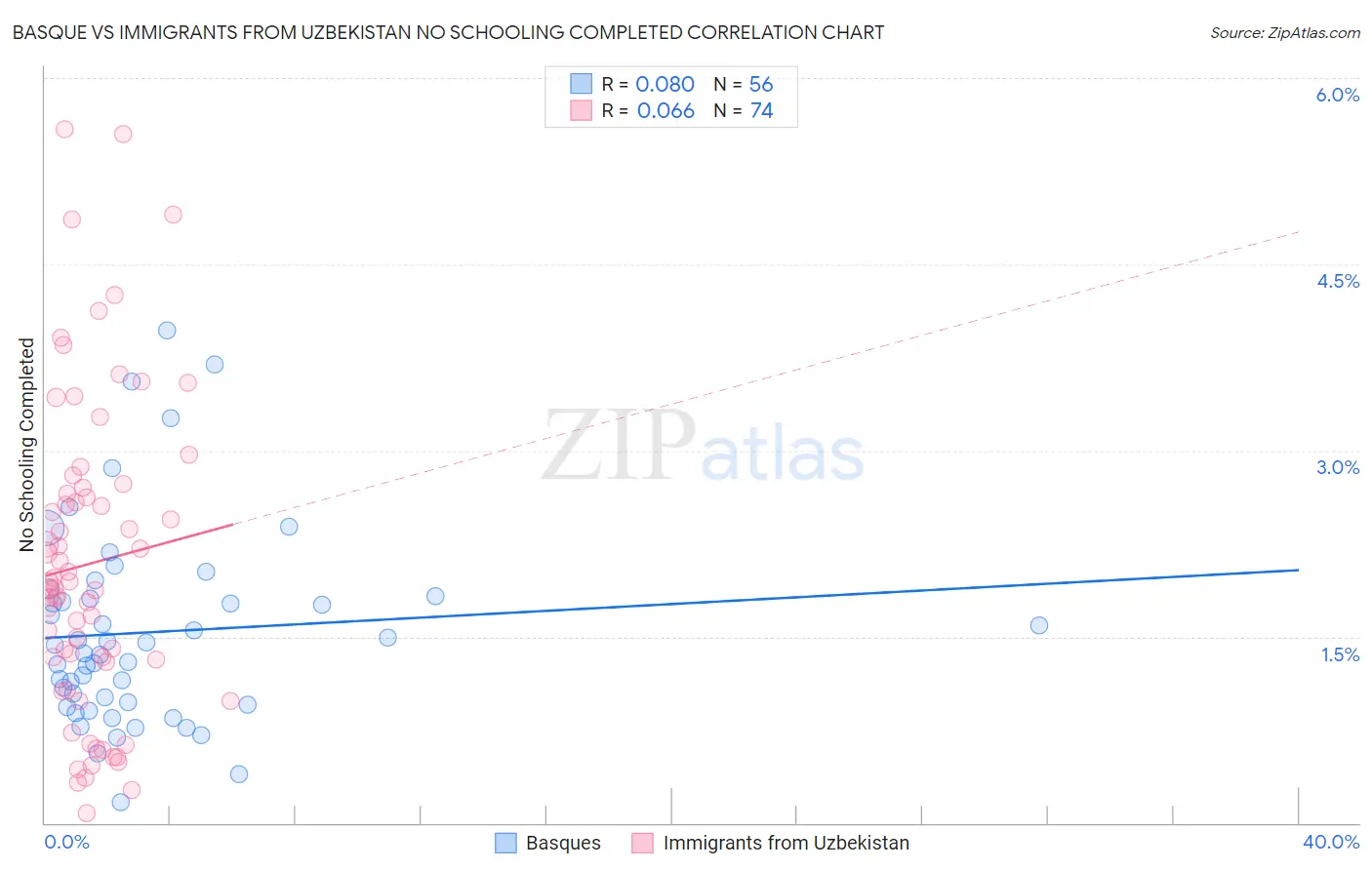 Basque vs Immigrants from Uzbekistan No Schooling Completed