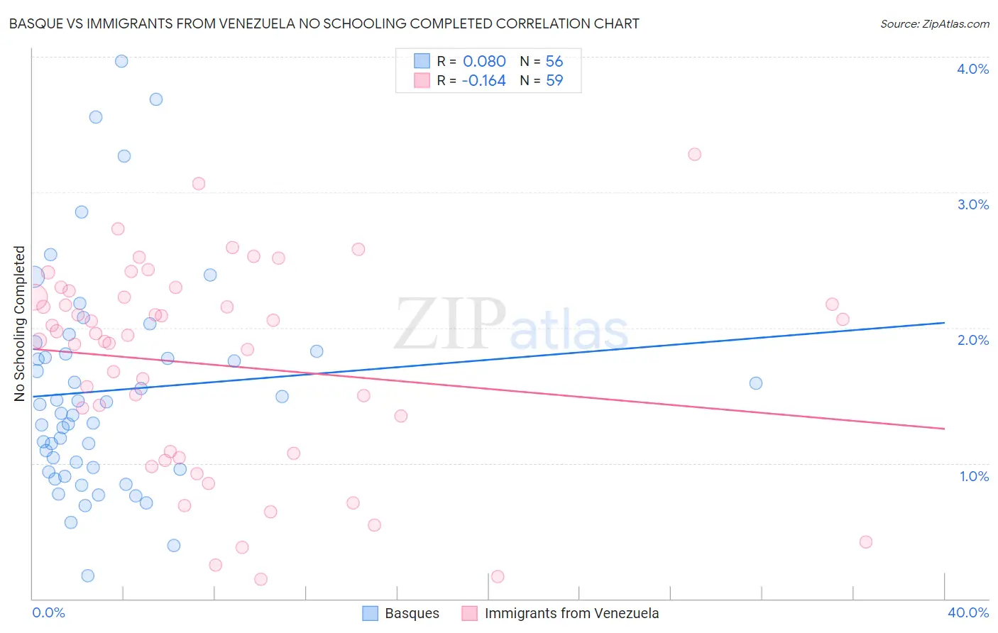 Basque vs Immigrants from Venezuela No Schooling Completed