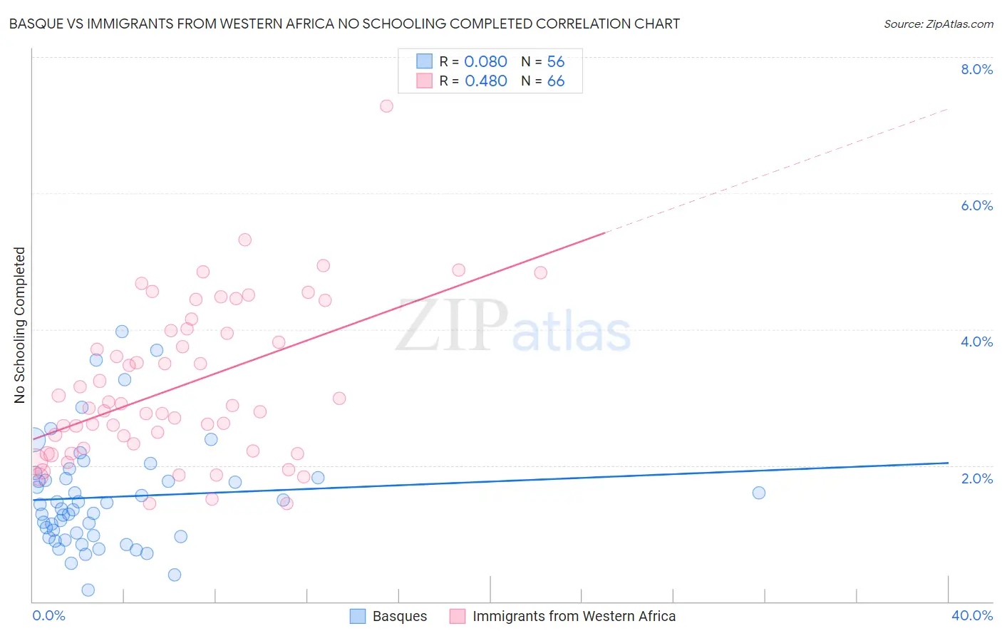 Basque vs Immigrants from Western Africa No Schooling Completed