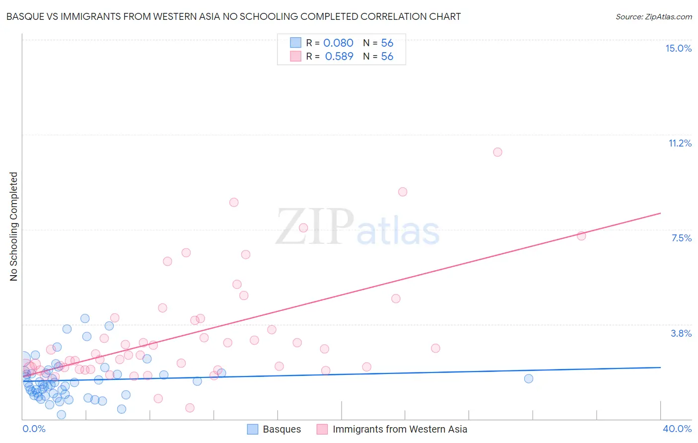 Basque vs Immigrants from Western Asia No Schooling Completed