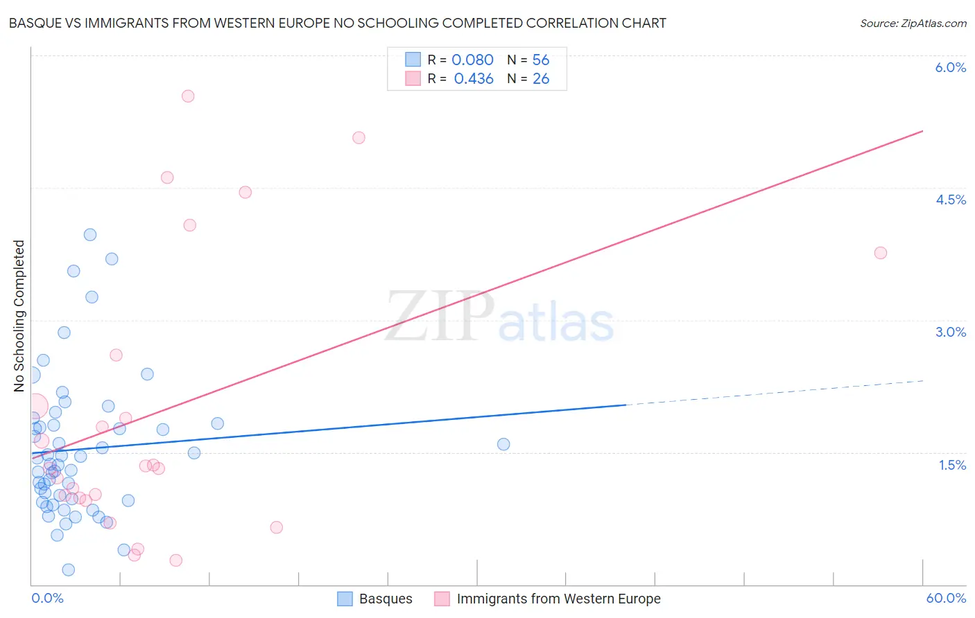 Basque vs Immigrants from Western Europe No Schooling Completed