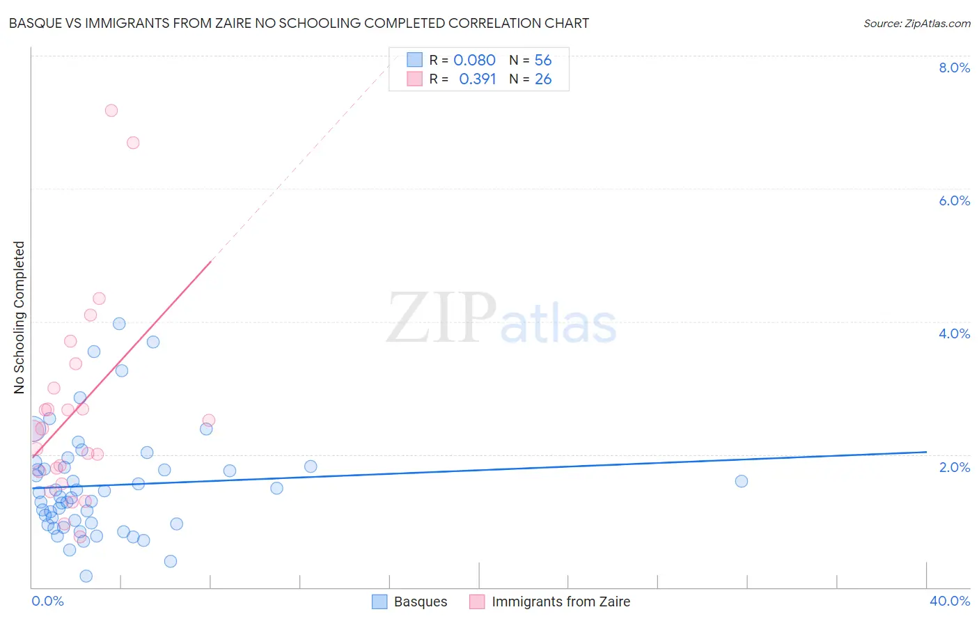 Basque vs Immigrants from Zaire No Schooling Completed
