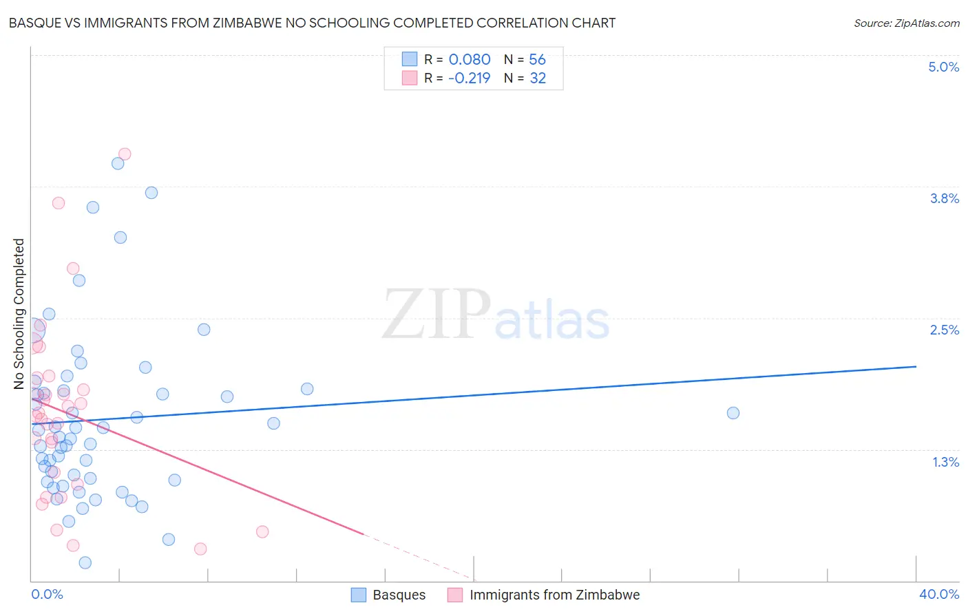 Basque vs Immigrants from Zimbabwe No Schooling Completed