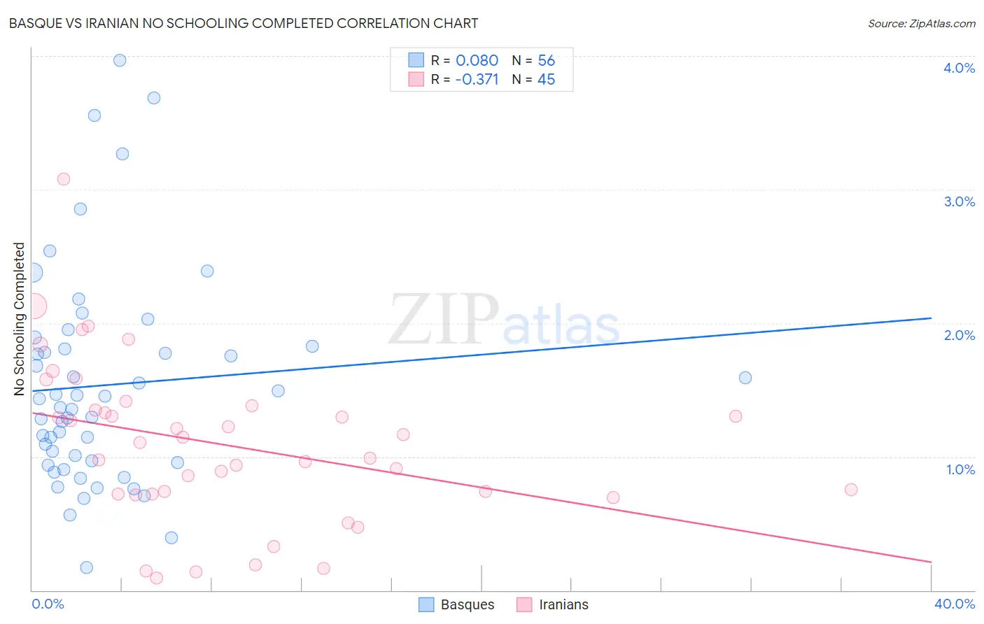 Basque vs Iranian No Schooling Completed