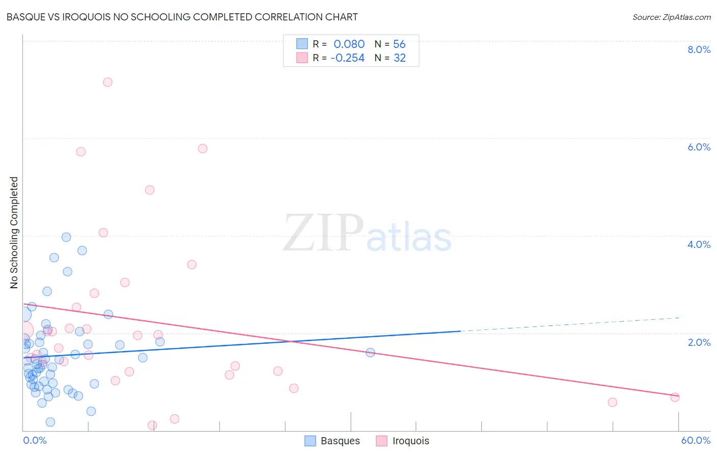 Basque vs Iroquois No Schooling Completed
