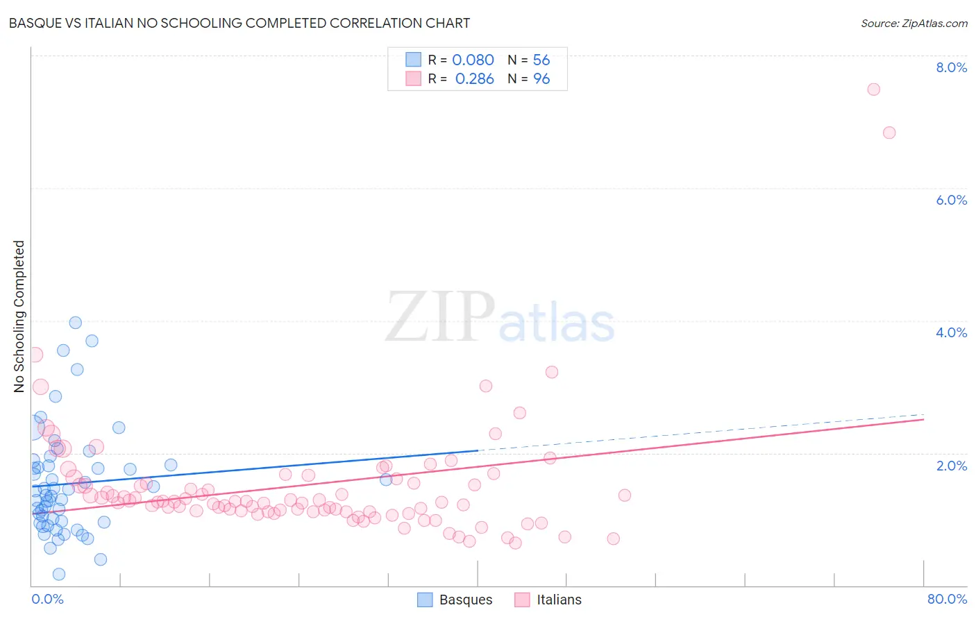 Basque vs Italian No Schooling Completed