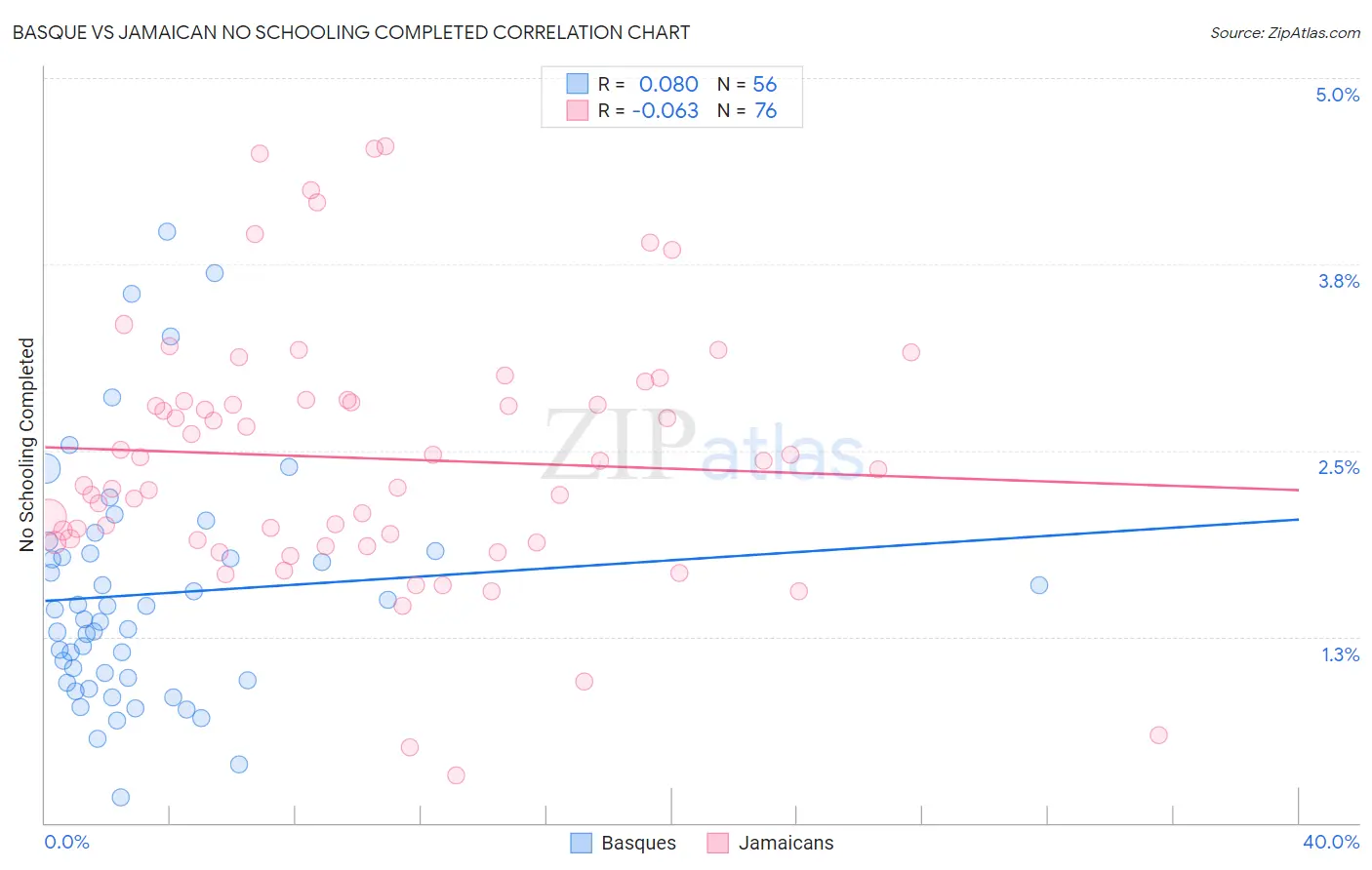 Basque vs Jamaican No Schooling Completed