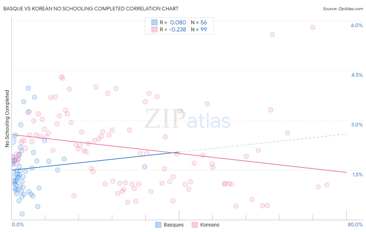 Basque vs Korean No Schooling Completed
